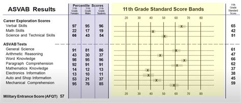 asvab test how hard is it|asvab highest line scores.